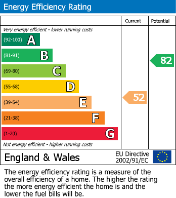 EPC Graph for Earle Street, Yeovil