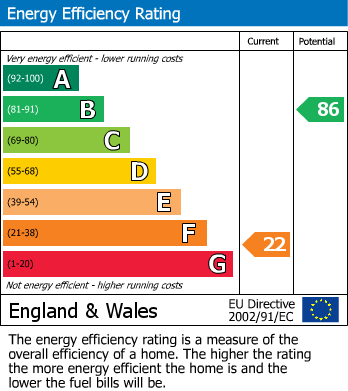 EPC Graph for Allingham Road, Yeovil