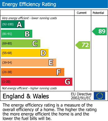EPC Graph for Cavalier Way, Yeovil