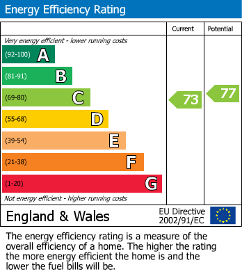 EPC Graph for Kiddles, Yeovil