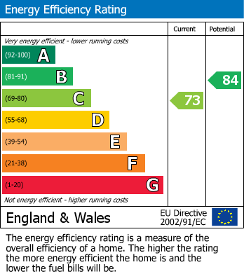 EPC Graph for Merevale Way, Yeovil