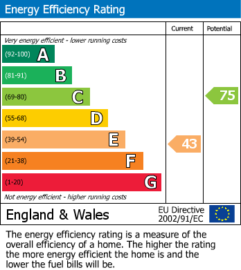 EPC Graph for Tower Road, Yeovil