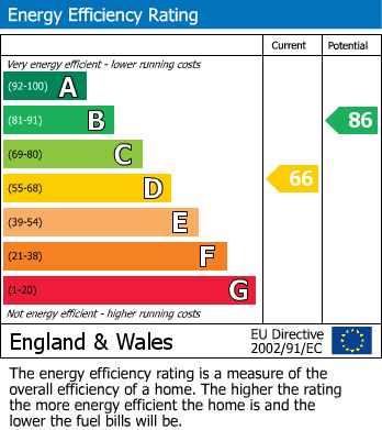 EPC Graph for Lower Fairmead Road, Yeovil
