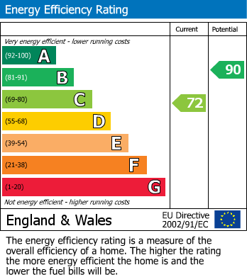 EPC Graph for Horton Close, Yeovil