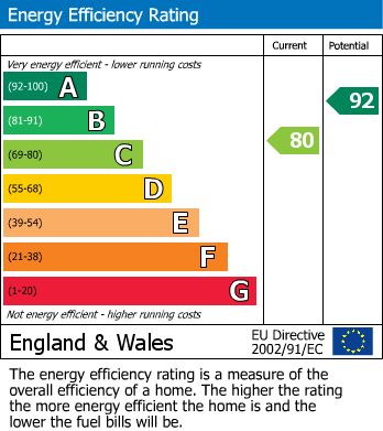 EPC Graph for Gilbert Road, Yeovil