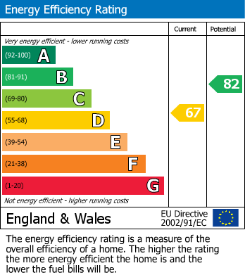 EPC Graph for Chelston Avenue, Yeovil