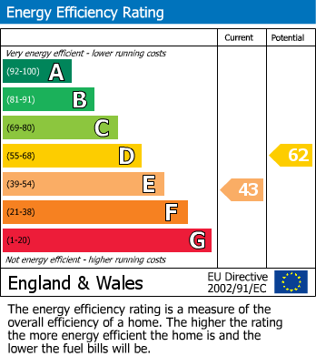 EPC Graph for Montacute Road, Tintinhull, Yeovil