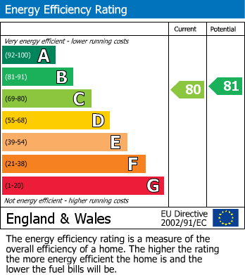 EPC Graph for Pegasus Court, South Street, Yeovil