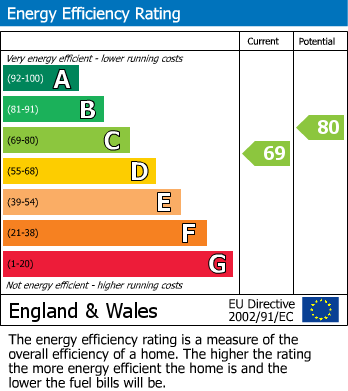 EPC Graph for Forde Park, Yeovil