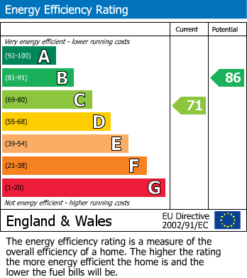 EPC Graph for Pound Close, Yeovil