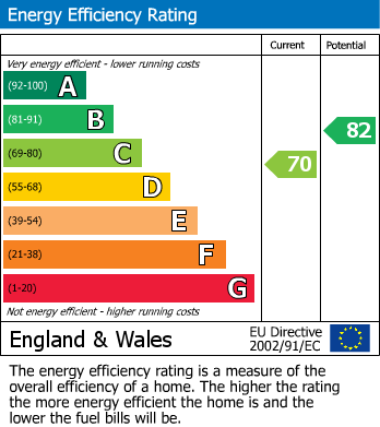 EPC Graph for St. Andrews Road, Yeovil
