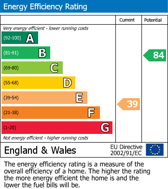 EPC Graph for Milton Lane, 1 Milton Lane, Ash, Martock