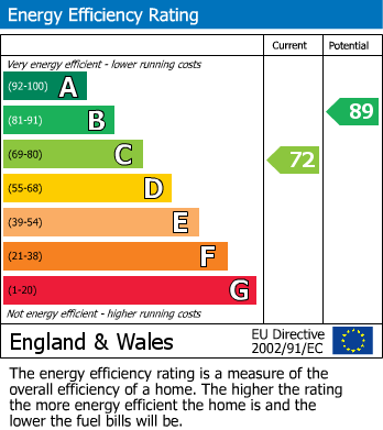 EPC Graph for Cricket View, Westbury, Sherborne