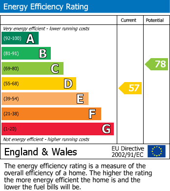 EPC Graph for Brunswick Street, Yeovil