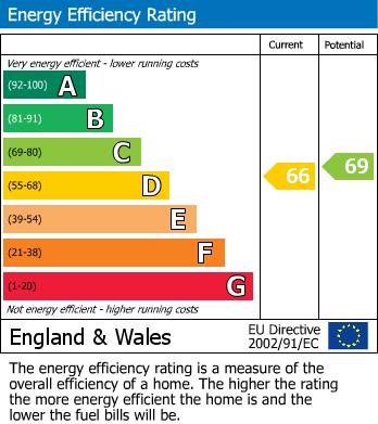 EPC Graph for Puddletown, Haselbury Plucknett, Crewkerne