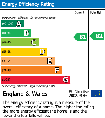 EPC Graph for Monk Barton Close, Yeovil
