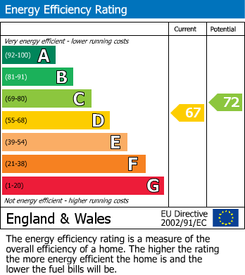 EPC Graph for Glenthorne Avenue, Yeovil