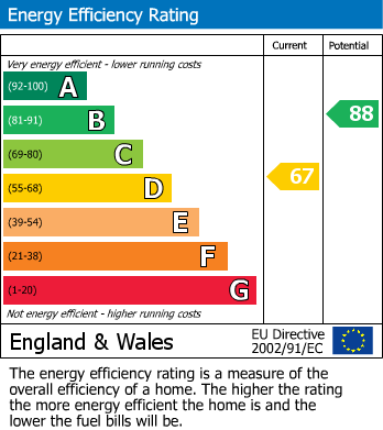 EPC Graph for Chestnut Drive, Yeovil