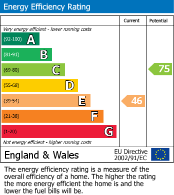 EPC Graph for Seaton Road, Yeovil