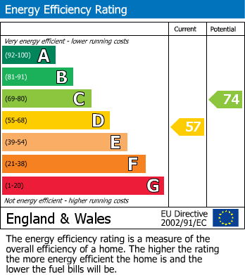 EPC Graph for Hendford House, Hendford Grove, Yeovil