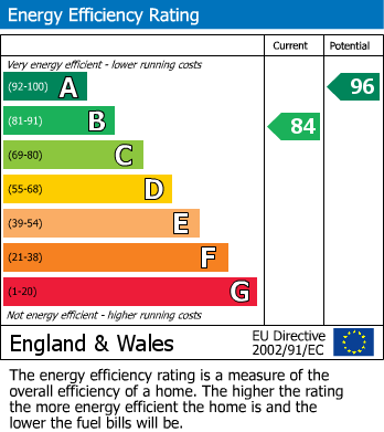 EPC Graph for Hawkfinch Drive, Houndstone, Yeovil