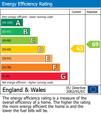 EPC Graph for Yeo Valley, Stoford, Yeovil