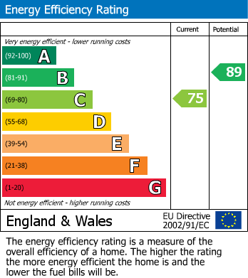 EPC Graph for Lion Mews, Somerton